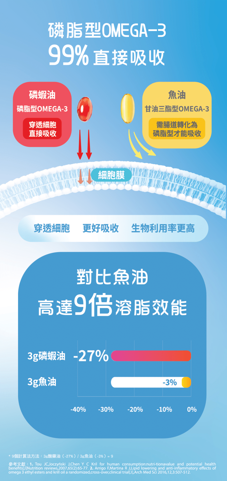 HYPERHEALTH 南極磷蝦油EX（120 粒軟膠囊）